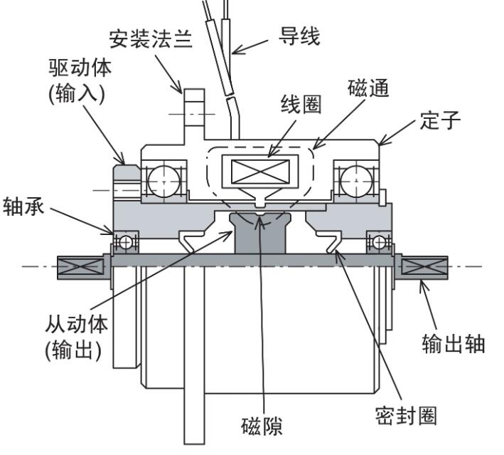 磁粉制動(dòng)器簡(jiǎn)介使用注意事項(xiàng)介紹 磁粉制動(dòng)器簡(jiǎn)介使用注意事項(xiàng)介紹